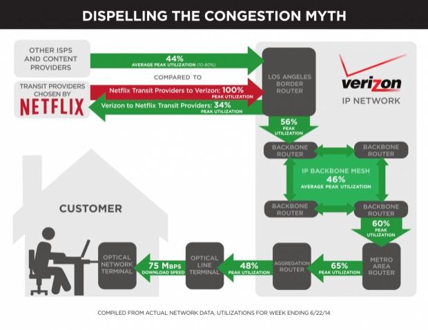 1769091--112149--39042_2_verizon_blames_netflix_for_intentionally_slowing_down_its_own_traffic.jpg