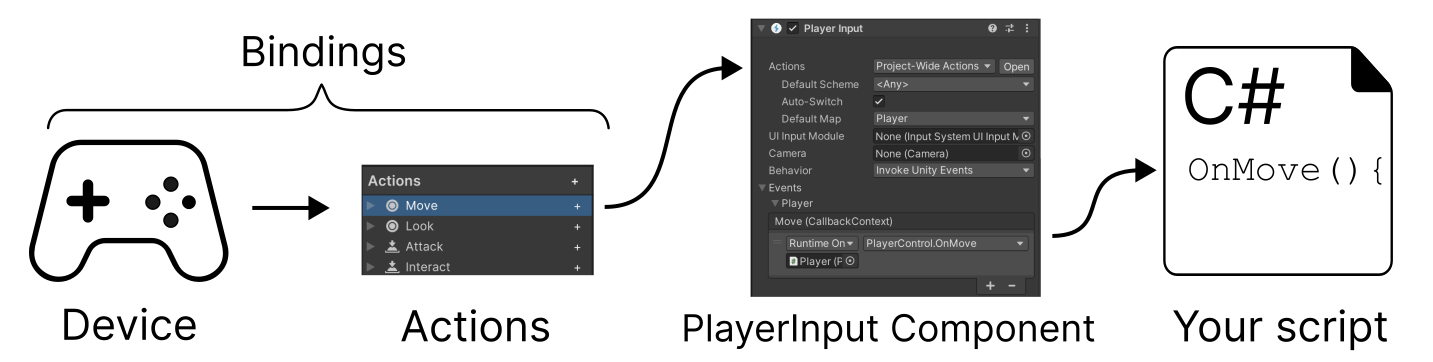Get up and running with the Input System - Technical Articles - Unity ...