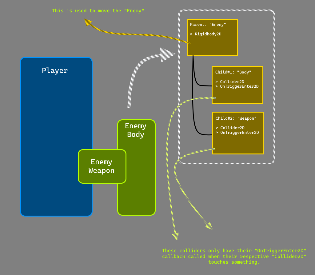 Collider on child game object triggers parent game object collider ...