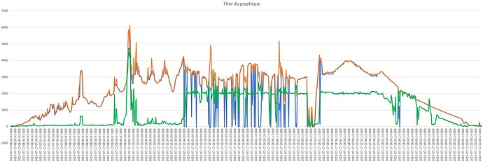 Graphique de production PV du 17 juillet 2025