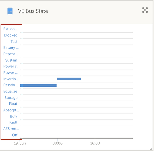 VE Bus State