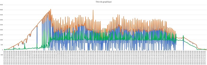 Graphique de production PV du 10 juillet 2025