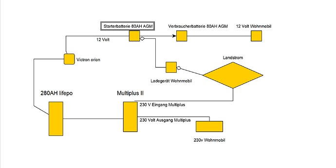 Übersicht Wohnmobil