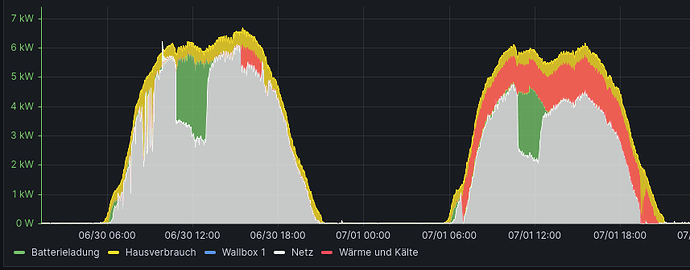 Tagesverlauf 30.06 + 01.07.